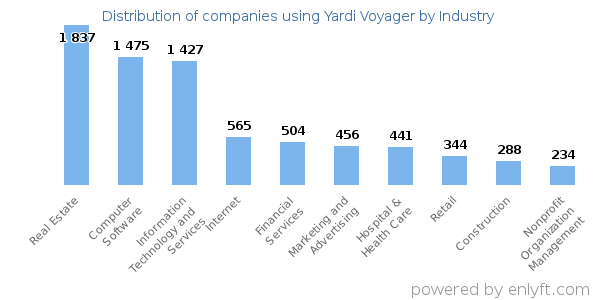 Companies using Yardi Voyager - Distribution by industry