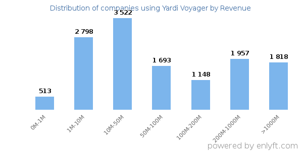 Yardi Voyager clients - distribution by company revenue