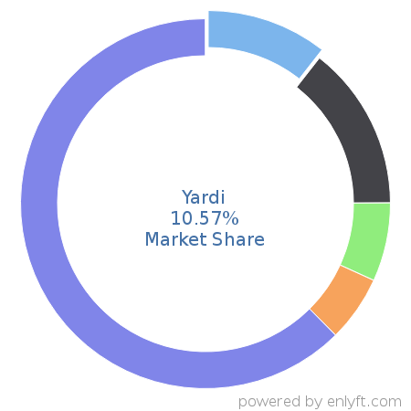 Yardi market share in Real Estate & Property Management is about 10.57%