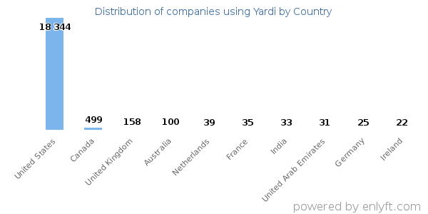 Yardi customers by country