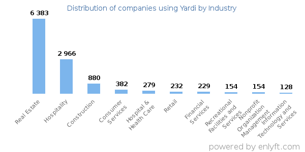 Companies using Yardi - Distribution by industry