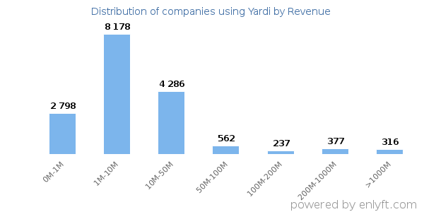 Yardi clients - distribution by company revenue