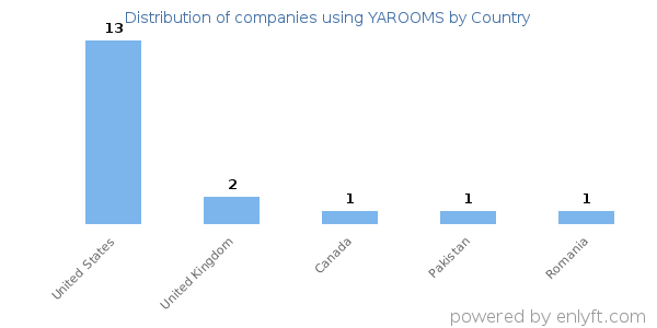 YAROOMS customers by country