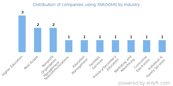 Companies using YAROOMS - Distribution by industry