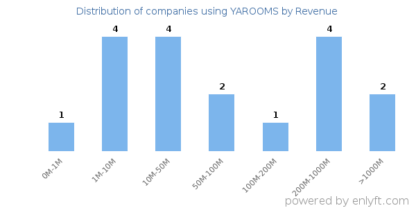 YAROOMS clients - distribution by company revenue