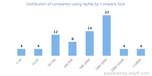 Companies using YayPay, by size (number of employees)