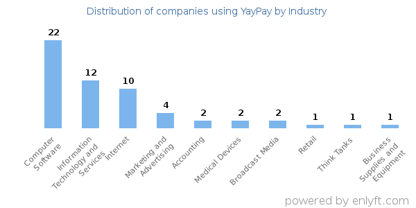 Companies using YayPay - Distribution by industry