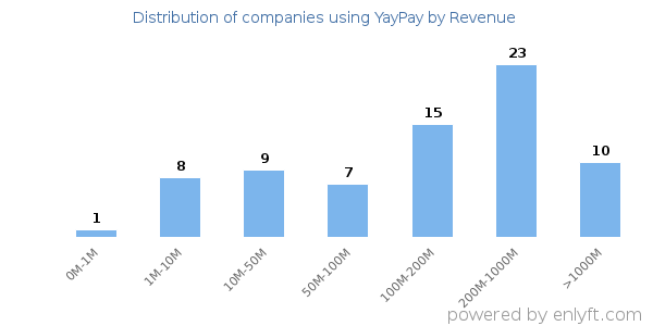 YayPay clients - distribution by company revenue