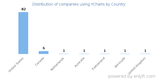 YCharts customers by country