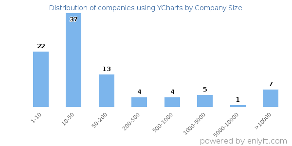 Companies using YCharts, by size (number of employees)