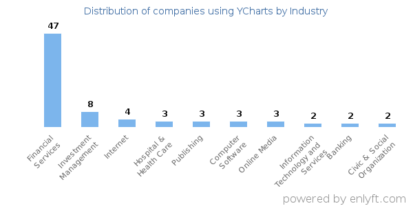 Companies using YCharts - Distribution by industry