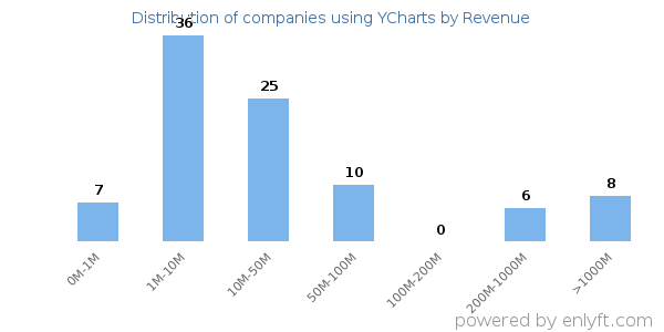 YCharts clients - distribution by company revenue