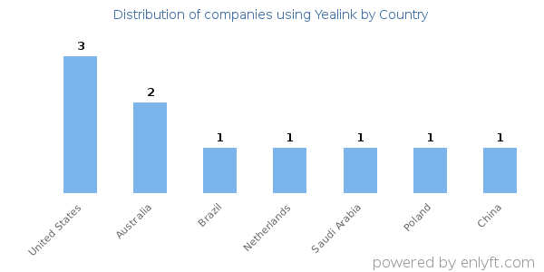 Yealink customers by country