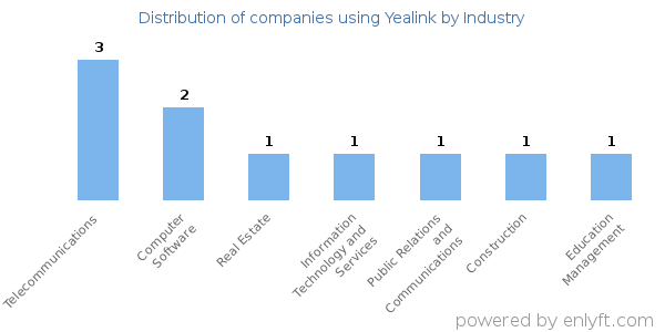 Companies using Yealink - Distribution by industry