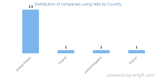 Yello customers by country