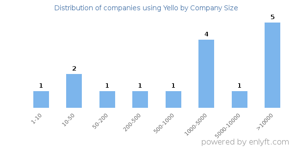 Companies using Yello, by size (number of employees)