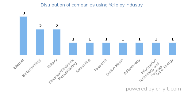 Companies using Yello - Distribution by industry