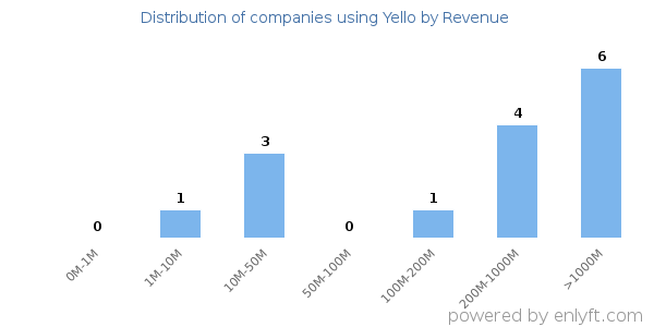 Yello clients - distribution by company revenue