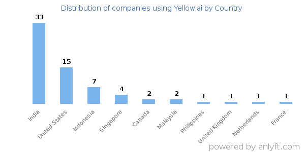 Yellow.ai customers by country