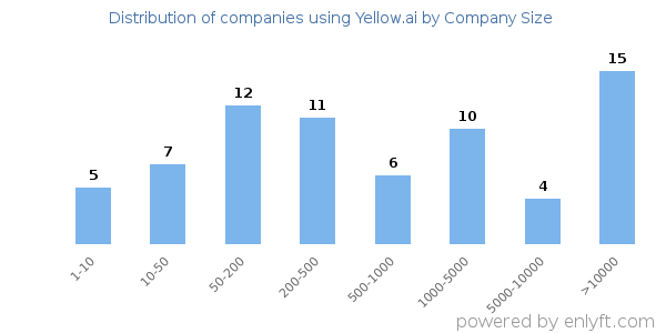 Companies using Yellow.ai, by size (number of employees)