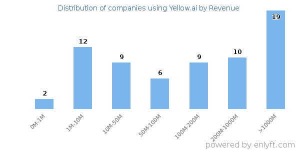 Yellow.ai clients - distribution by company revenue