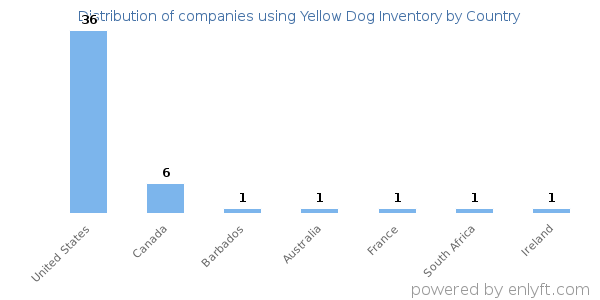 Yellow Dog Inventory customers by country