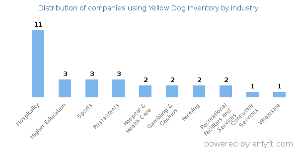 Companies using Yellow Dog Inventory - Distribution by industry