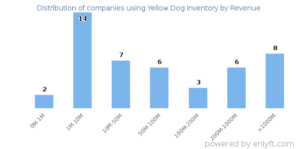 Yellow Dog Inventory clients - distribution by company revenue