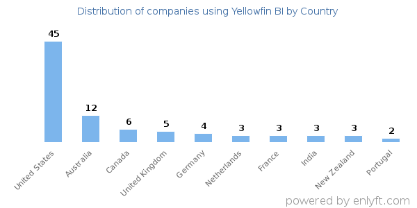 Yellowfin BI customers by country