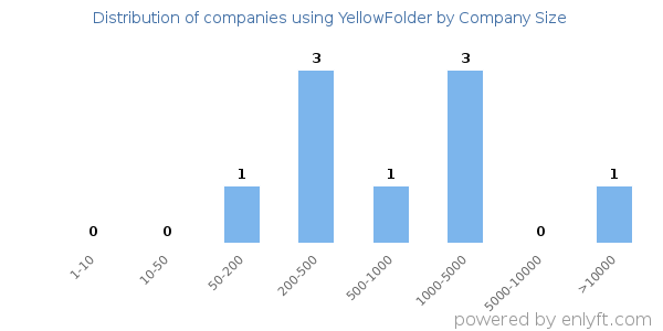 Companies using YellowFolder, by size (number of employees)