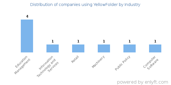 Companies using YellowFolder - Distribution by industry