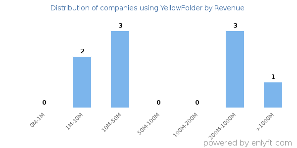 YellowFolder clients - distribution by company revenue
