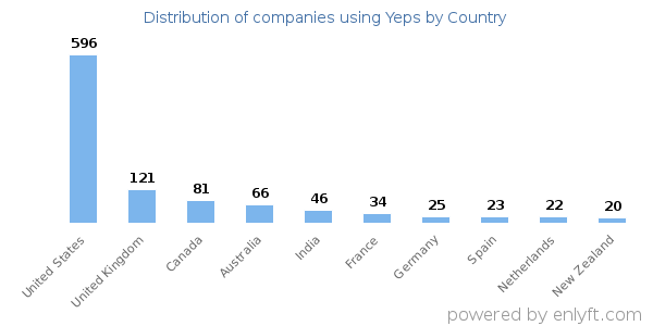 Yeps customers by country