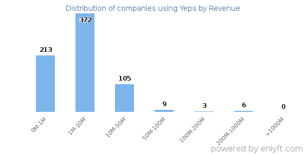 Yeps clients - distribution by company revenue