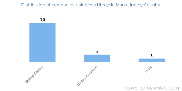 Yes Lifecycle Marketing customers by country