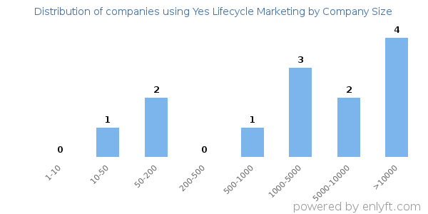 Companies using Yes Lifecycle Marketing, by size (number of employees)