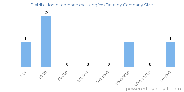 Companies using YesData, by size (number of employees)