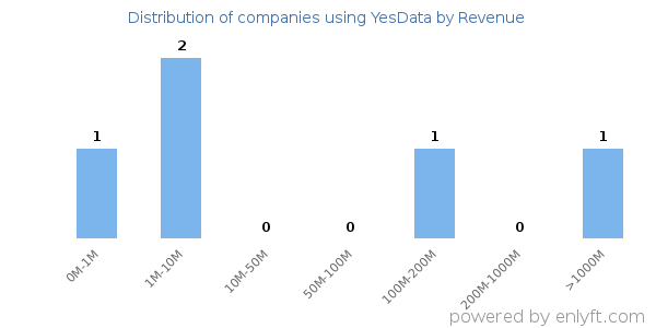 YesData clients - distribution by company revenue
