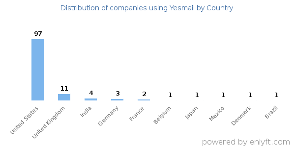 Yesmail customers by country