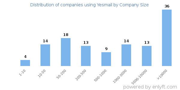 Companies using Yesmail, by size (number of employees)