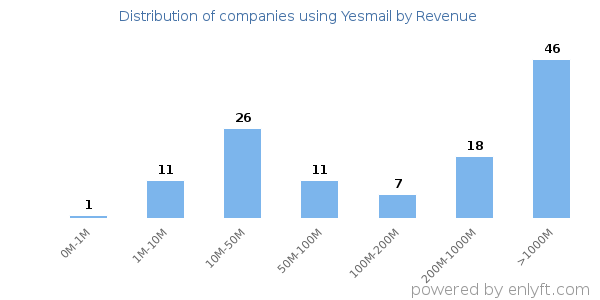 Yesmail clients - distribution by company revenue