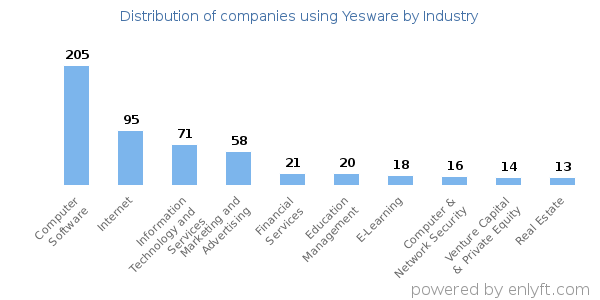 Companies using Yesware - Distribution by industry