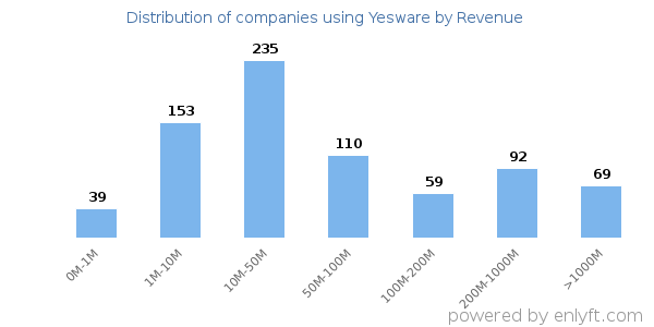 Yesware clients - distribution by company revenue