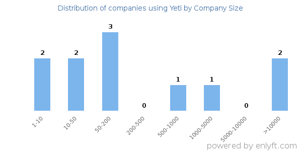 Companies using Yeti, by size (number of employees)