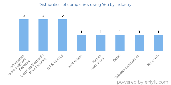 Companies using Yeti - Distribution by industry