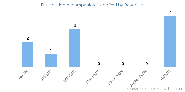 Yeti clients - distribution by company revenue