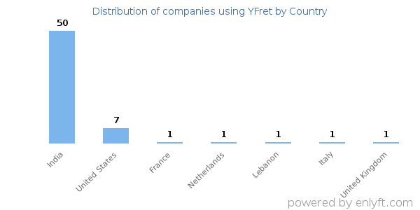 YFret customers by country