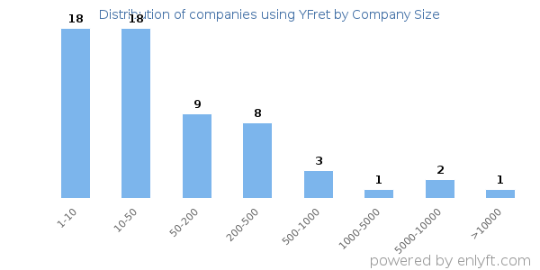 Companies using YFret, by size (number of employees)