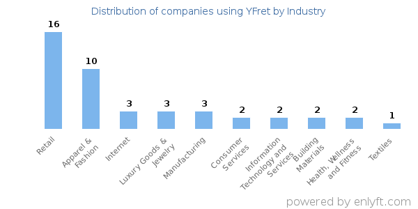 Companies using YFret - Distribution by industry