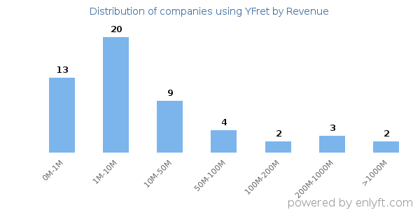 YFret clients - distribution by company revenue